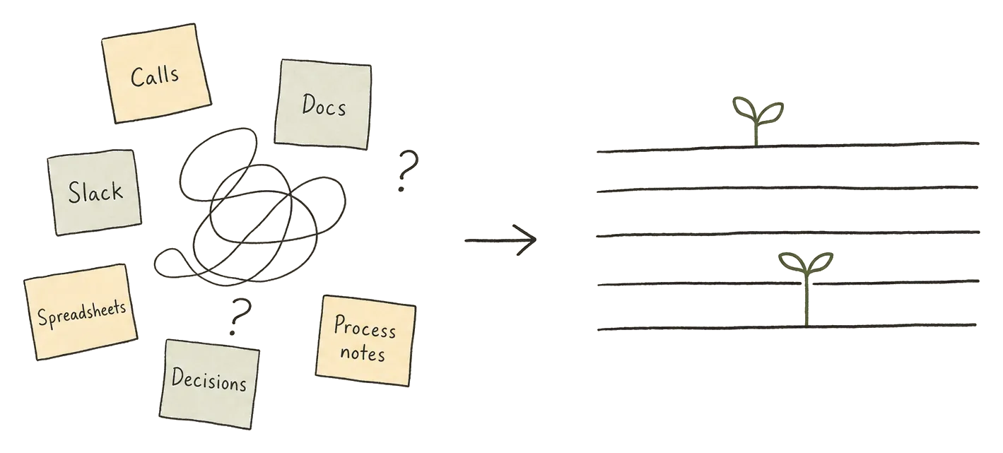 Scattered sticky notes labelled calls, docs, Slack, spreadsheets, decisions and process notes around a tangled scribble, with an arrow pointing to tidy context rows where sprouts grow